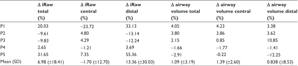 Table 2 Changes in airway resistance and airway volume induced by a single intrapulmonary percussive ventilation treatment in  5 COPD patients with an acute exacerbation