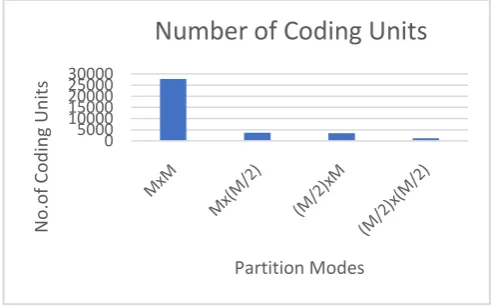 Fig 2: Coding Unit mode distribution  