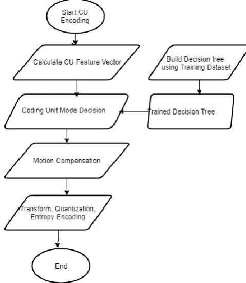 Fig 3: Flowchart of the Proposed Method As shown in fig. 3 All these features require very 