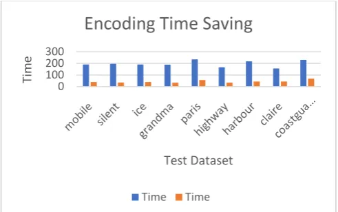 Fig.6 and 7 shows the minimal loss in PSNR and SSIM values which outperform the coding gain that we get by the proposed method