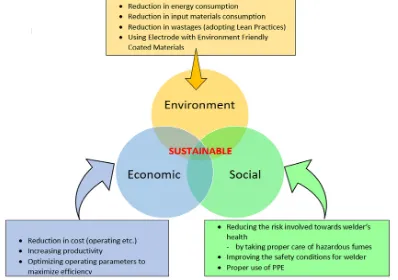 Figure 1: Triple bottom line for sustainable development 