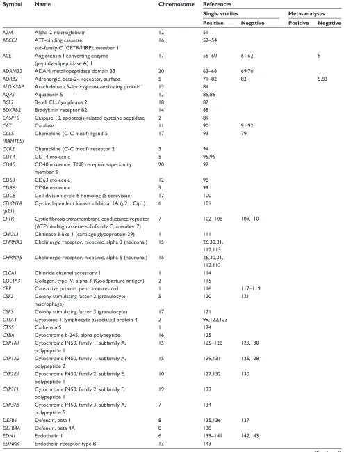 Table 1 List of genes associated with chronic obstructive pulmonary disease