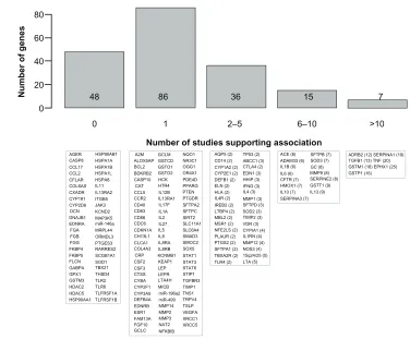 Figure 1 Candidate genes associated with chronic obstructive pulmonary disease (COPD) or related phenotypes