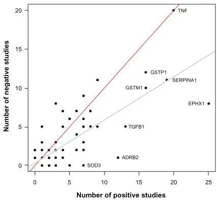 Figure 2 Scatter plot showing the number of studies supporting and not supporting candidate genes for chronic obstructive pulmonary disease