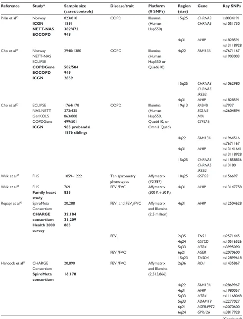 Table 2 Susceptibility loci for chronic obstructive pulmonary disease (COPD) and related phenotypes identified by genome-wide association studies