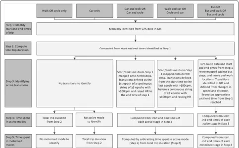 Figure 2 Procedure for extracting trip-level time spent travelling and using active and motorised travel modes from combination ofobjective measures.