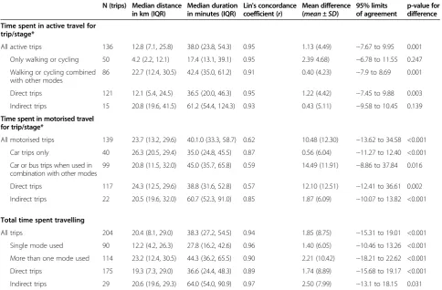 Table 2 Agreement between travel diary and objective estimates of time spent using active and motorised modes andtotal time spent travelling