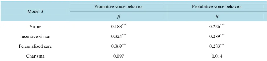 Table 2. Regression analysis result between transformational leadership and organizational identification