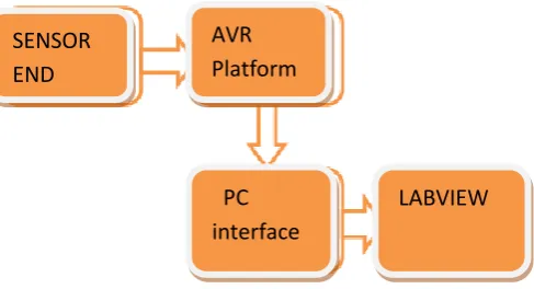 Fig -1: Block Diagram of our project 