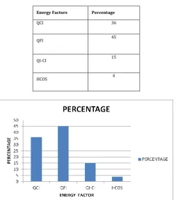 Table -2: Exergy Distribution percentage  