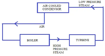 Fig -2: Block Diagram of air cooled condenser   