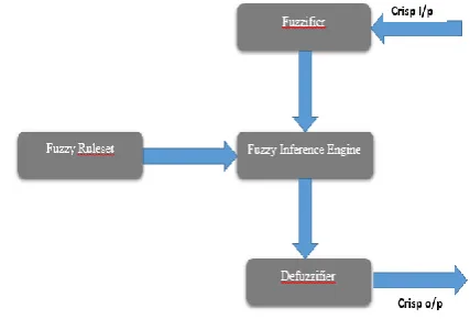 Fig. 1. Fuzzy Logic System Block Diagram. 