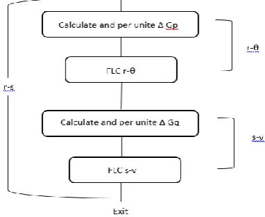 Fig. 2. Fuzzy Logic Power Flow algorithm. 