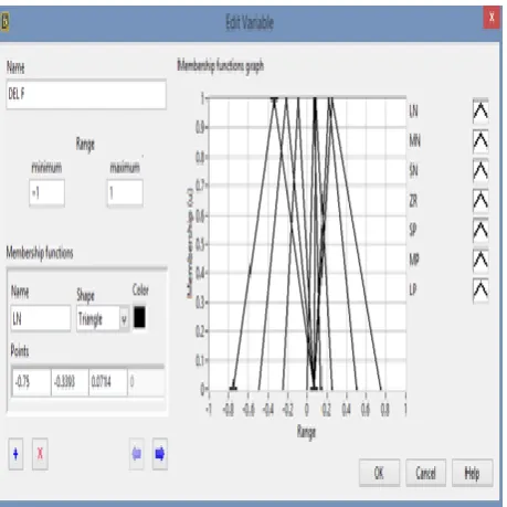 Fig. 3.Membership function graph Input Signal. 