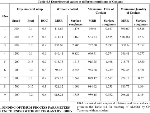 Table 4.3 Experimental values at different conditions of Coolant  Without coolant 