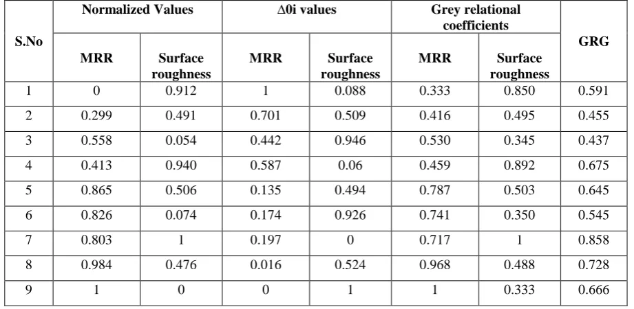 Table.5 Grey Relational Analysis values  for turning with Maximum Flow of Coolant 