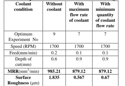 Table 4.7 Comparison of MRR and Surface Roughness Coolant Without With With 