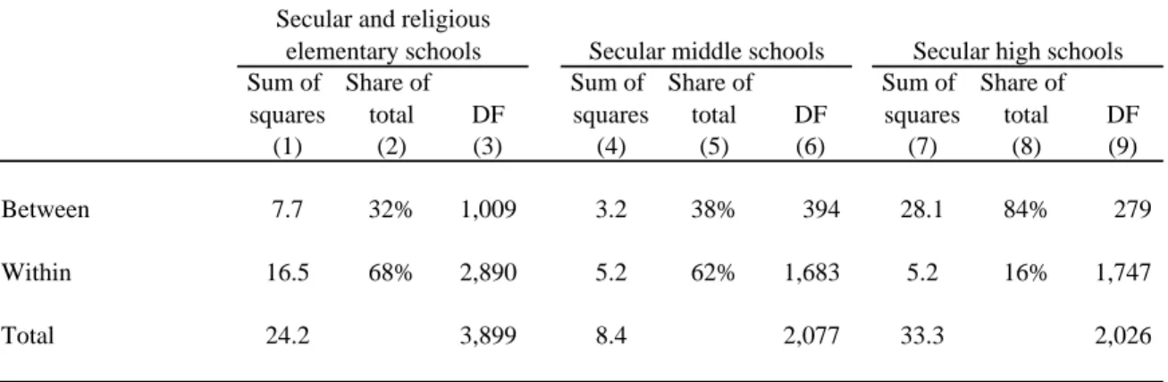 Table 1. Decomposition of Variance in the Proportion of Female Students Secular and religious