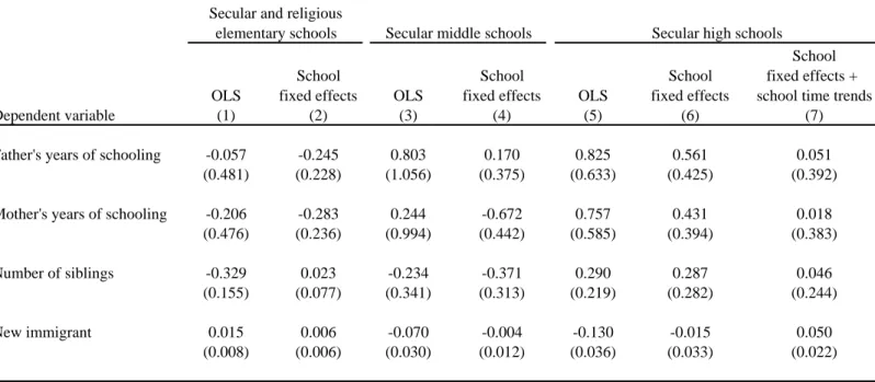Table 2. Balancing Tests for the Proportion of Female Students