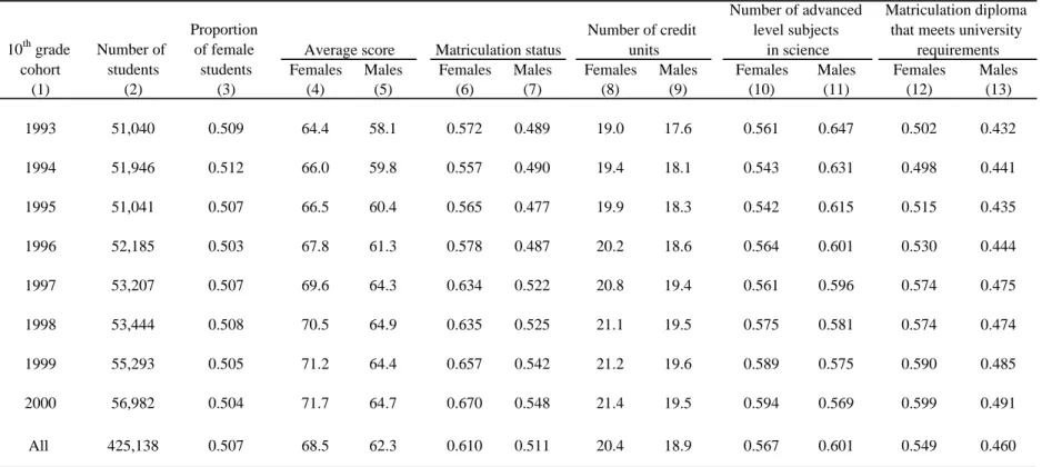 Table 3: Descriptive Statistics: Matriculation Exams Outcomes in High Schools