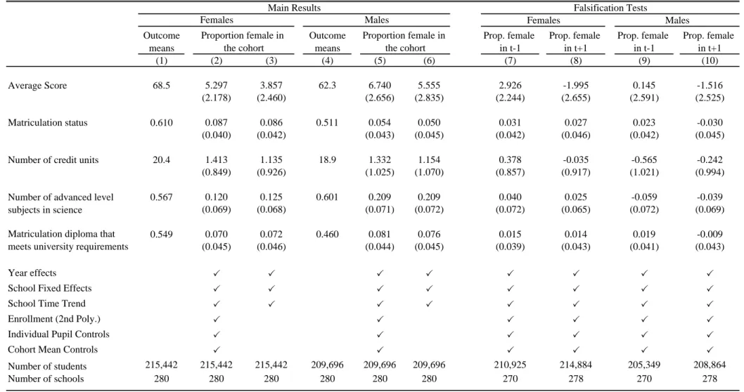 Table 4. Estimates of the Effect of Proportion Female on Scholastic Outcomes in High School