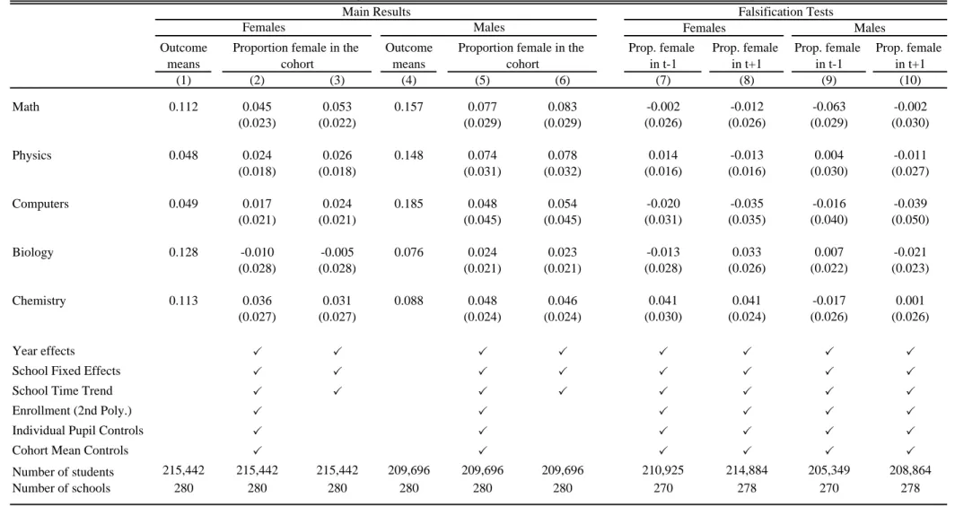 Table 5. Estimates of the Effect of Proportion Female on Enrollment in Advanced Math and Science Classes in High School