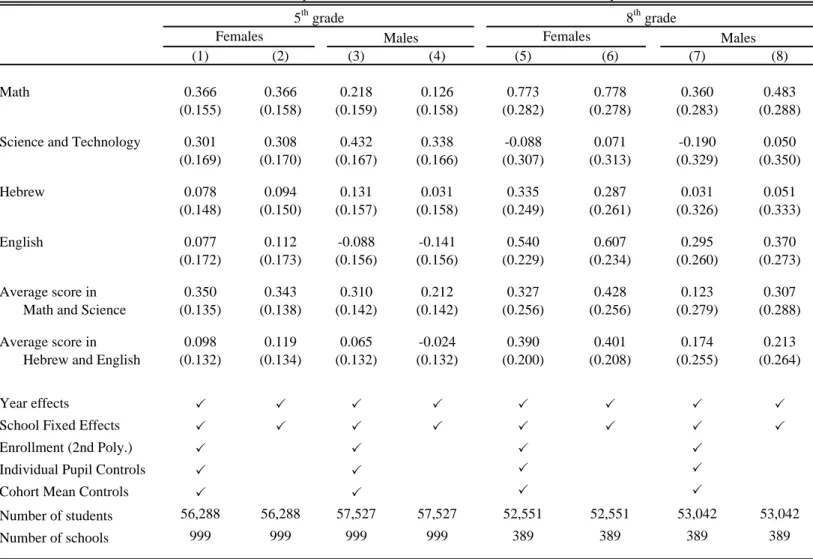 Table 7. Estimates of the Effect of Proportion Female on Scholastic Outcomes in Elementary and Middle schools