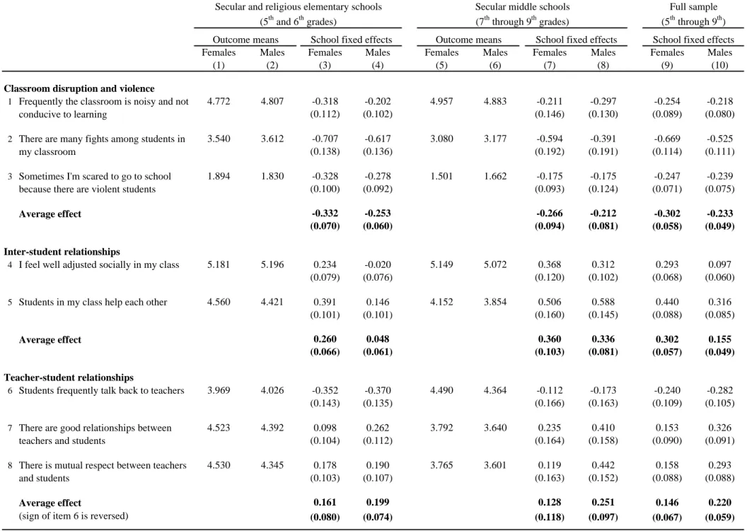 Table 8. Estimates of the Effect of Proportion Female on the Classroom Environment