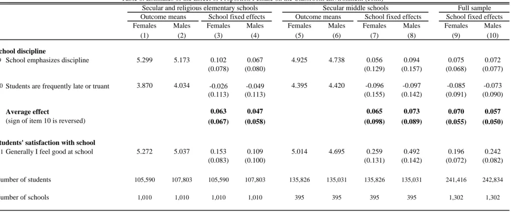 Table 8. Estimates of the Effect of Proportion Female on the Classroom Environment (cont.)