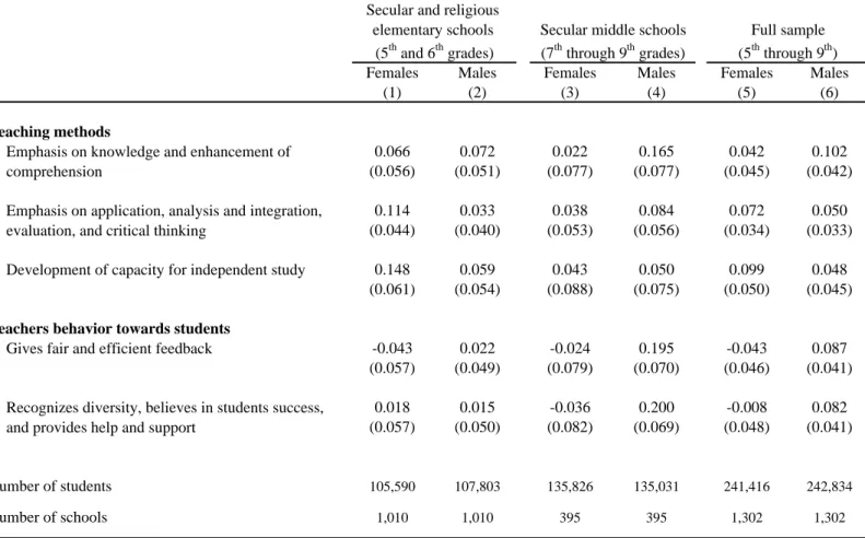 Table 9.  Estimates of the Effect of Proportion Female on the Pedagogical Environment (as Reported by Students)