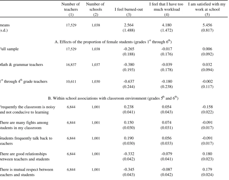 Table 10. Estimates of the Effect of Proportion Female on Teachers' Fatigue and Job Satisfaction