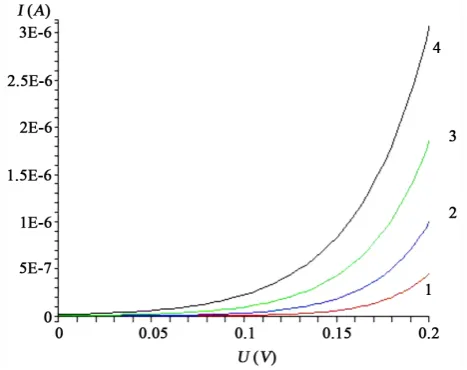 Figure 2 that the short circuit current is strongly dependent on the temperature of the electrons