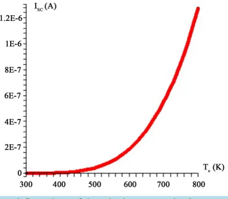Figure 2. Dependence of short circuit current on the electron tem-perature according to the Formula (9)