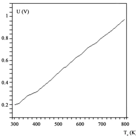 Figure 3. The dependence of the open circuit voltage of the elec-tron temperature.                                               