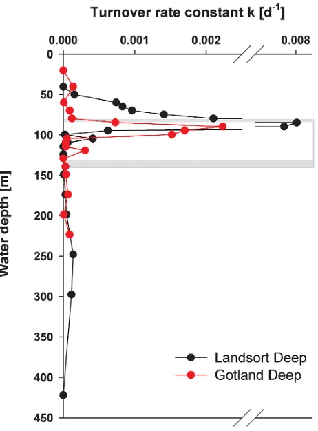 Fig. 4. Turnover rate constants (k) from the Gotland Deep (red) andLandsort Deep (black)