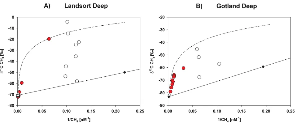 Fig. 5. Landsort Deepmixing between deep and surface water, the dashed lines represent the oxidation trends based on a fractionation factor of (A) and Gotland Deep (B)