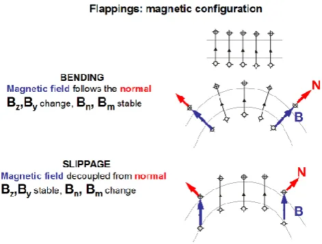 Fig. 1. Two variants of the cross-tail current sheet deformation,shown in a sunward view in YZ GSM plane, with By=0