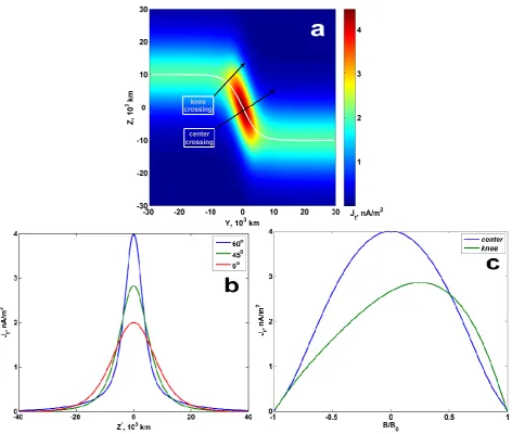Fig. 3. The model kinked current sheet (see text for details). (a) Total current density map and the neutral sheet plane (white curve)
