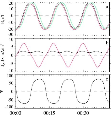 Fig. 4.Model current sheet with one monochromatic wave.(a) Magnetic ﬁeld Bx. Colors denote three virtual satellites (see textfor positions)