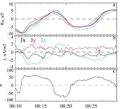 Fig. 7. J�xy=J 2x +J 2y and Jz current density components relativeto tilts for all individual crossings in Fig