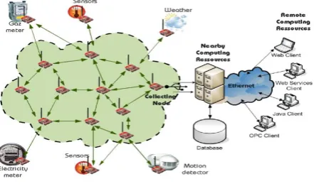 Fig 1 - Architecture of WSN 