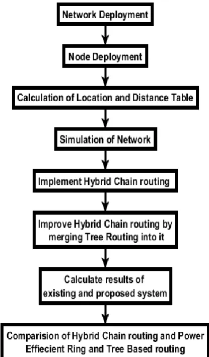 Fig 6 – Proposed Methodology 
