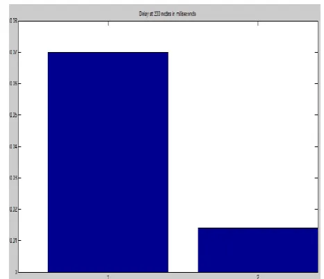 Fig 12 – Delay in Millisecond (200 Nodes Deployed)  