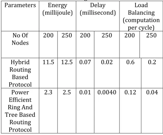 Fig 13 – Delay in Millisecond (250 Nodes Deployed)  