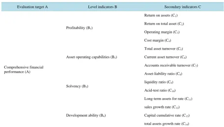 Table 1. The evaluation indicators system of comprehensive financial performance for travel agency industry