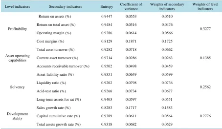Table 2. Indicator weights of comprehensive financial performance of travel agency based on entropy