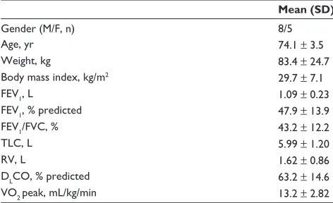 Table 1 Subject demographics