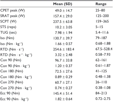 Table 2 Mean scores for muscle, functional, and physiological measures