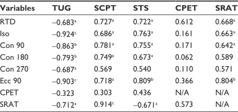 Table 3 Correlations of leg strength (expressed as values relative to body weight), functional performance, and physiological performance (torque variables in Nm ⋅ kg−1)