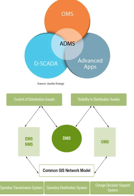 Figure 1. The structure of distribution management system. 